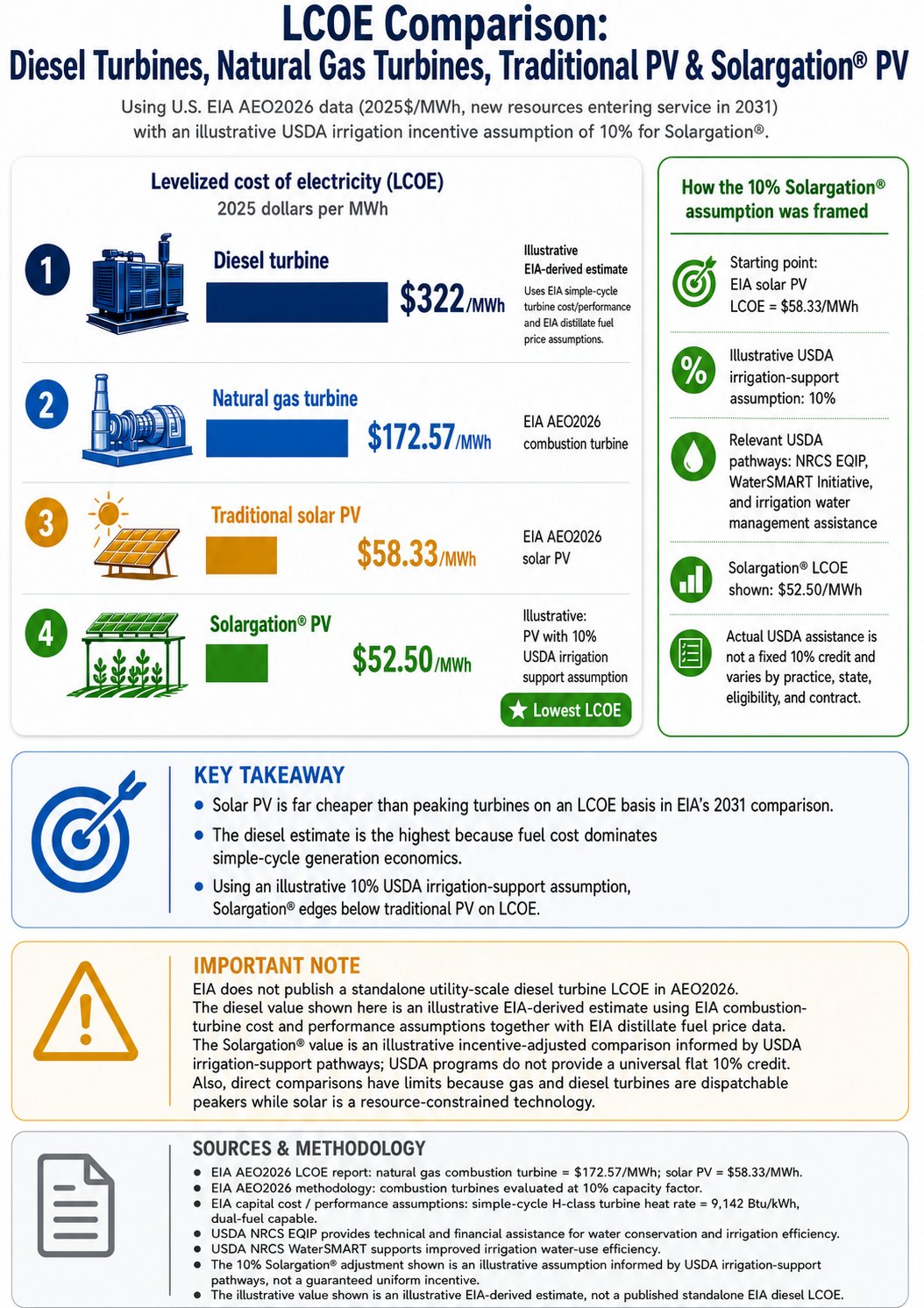 LCOE Comparison infographic