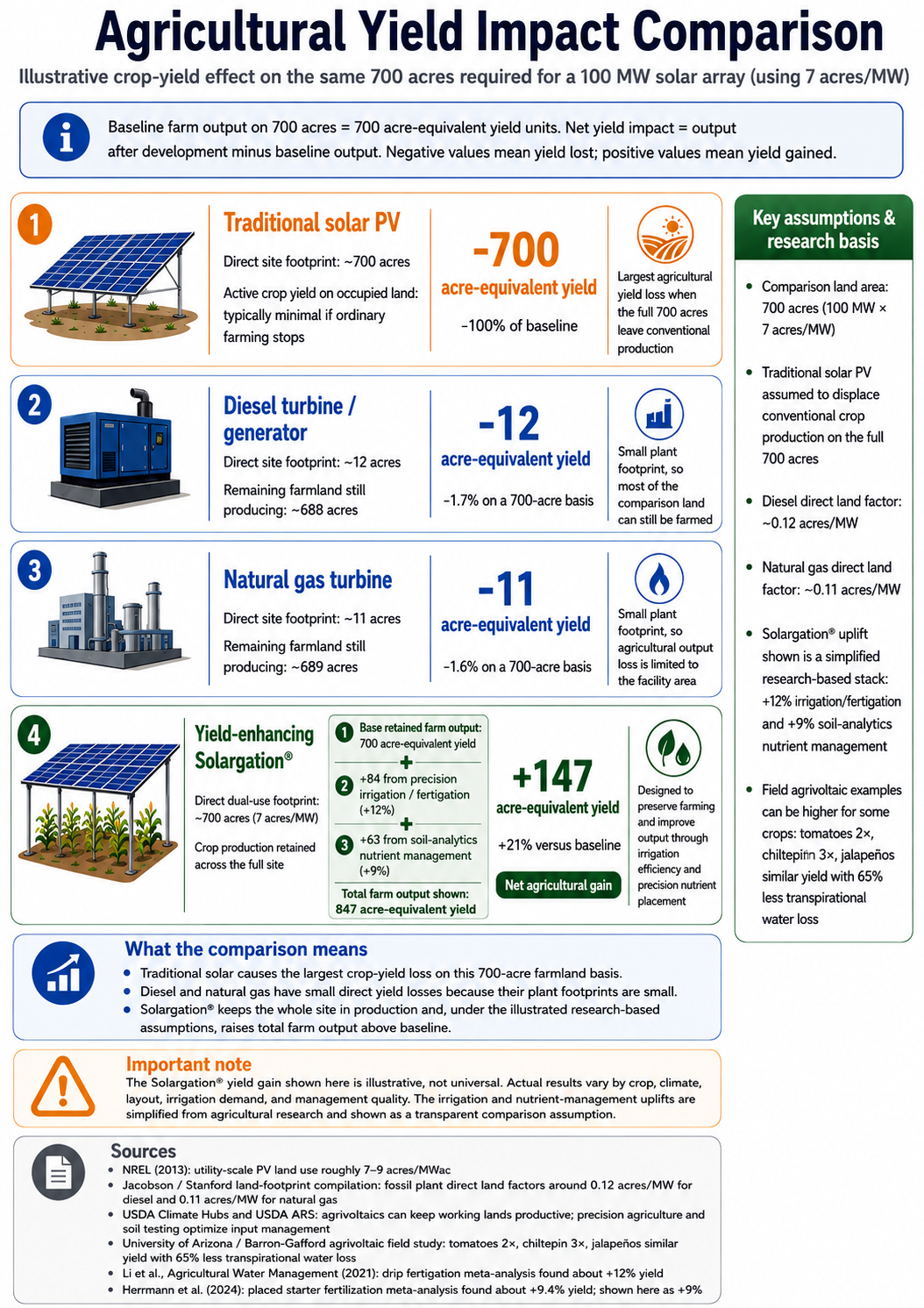 Agricultural Yield Impact Comparison infographic